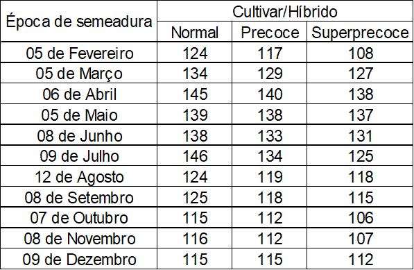 uma tabela de dados agrícolas que correlaciona a ‘Época de semeadura’ com o desempenho de diferentes tipos de