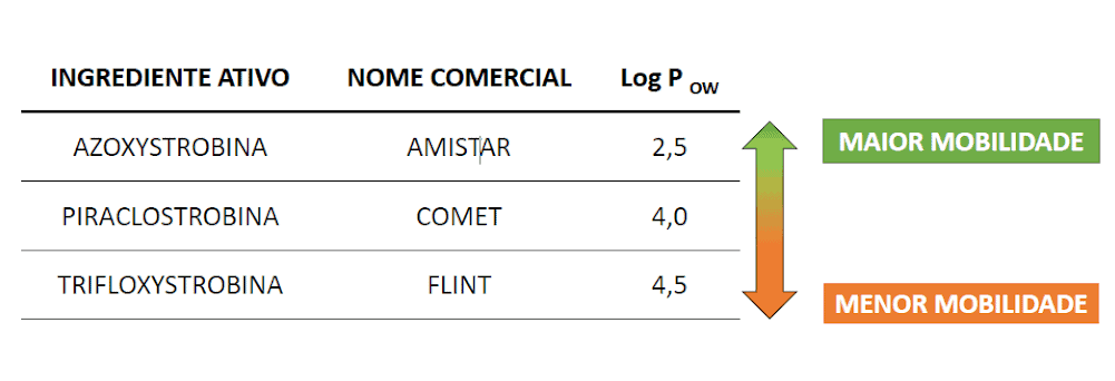 tabela comparativa de três ingredientes ativos do grupo das estrobilurinas, comumente utilizados como