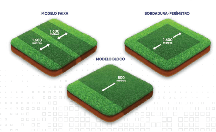 infográfico com três representações tridimensionais de um talhão agrícola, demonstrando diferentes métodos