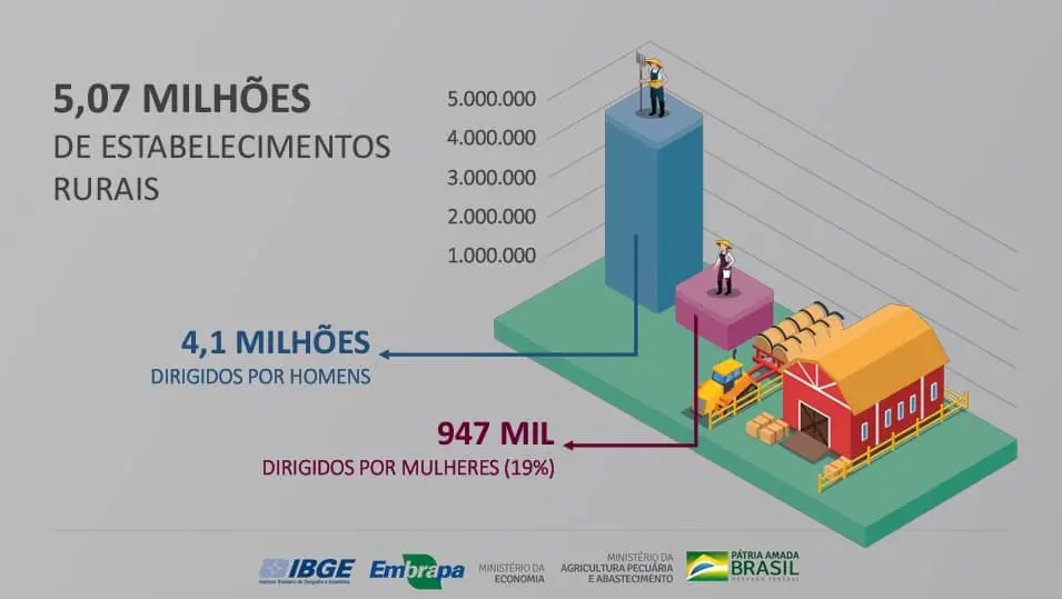 infográfico isométrico que apresenta dados estatísticos sobre a gestão de estabelecimentos rurais no Brasil. Co