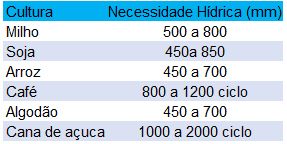 uma tabela comparativa intitulada ‘Necessidade Hídrica (mm)’, que detalha a quantidade de água necessária para