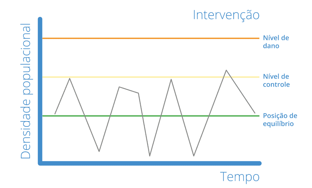 Este gráfico ilustra o conceito fundamental do Manejo Integrado de Pragas (MIP), representando a flutuação da densidade popul