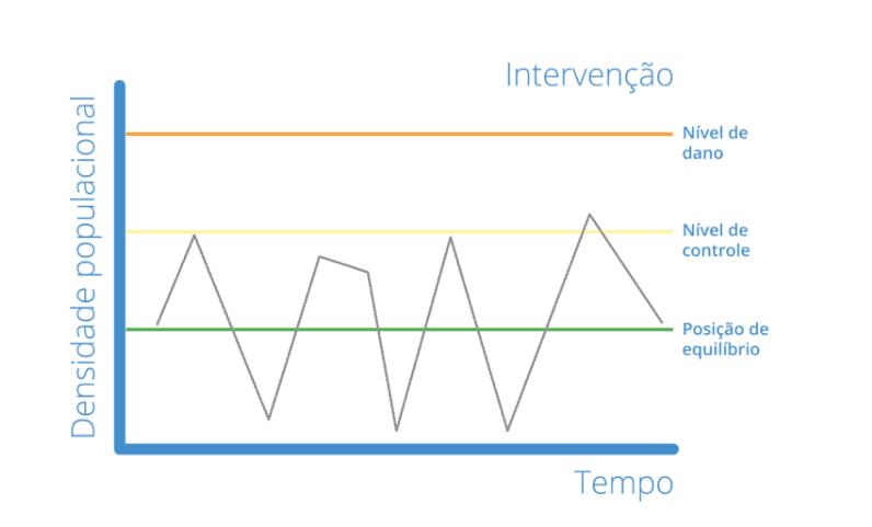 gráfico técnico que ilustra o conceito de Manejo Integrado de Pragas (MIP) na agricultura. O eixo vertical