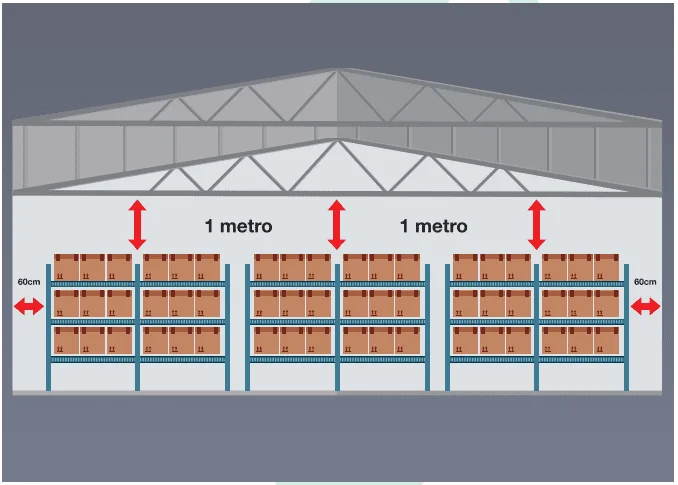ilustração esquemática que demonstra a forma correta de organizar prateleiras de armazenamento dentro de um ga