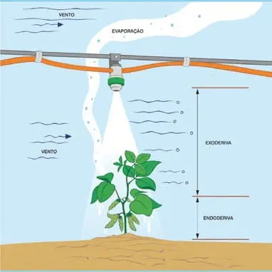 ilustração didática que detalha os fenômenos que ocorrem durante a pulverização agrícola. No centro, um bico d