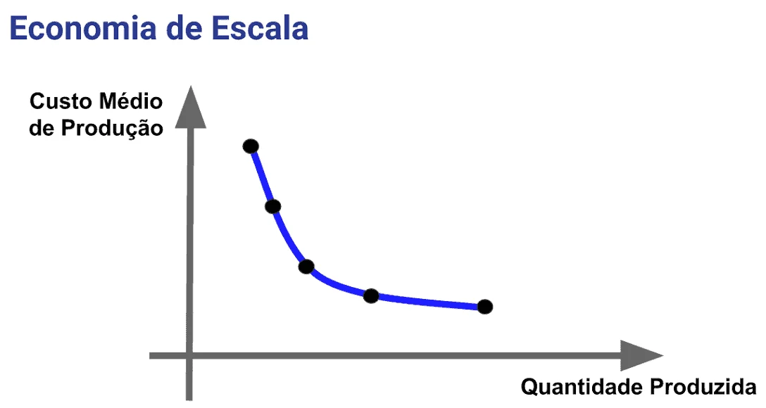 gráfico que ilustra o conceito de ‘Economia de Escala’. O eixo vertical (Y) representa o ‘Custo Médio de Pr