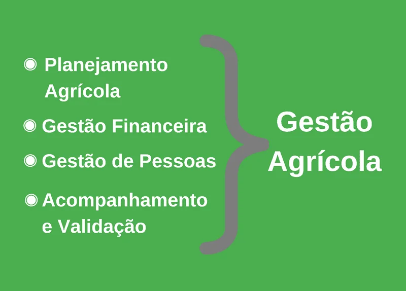 infográfico conceitual que ilustra os pilares fundamentais da Gestão Agrícola. Com um fundo verde sólido, assoc