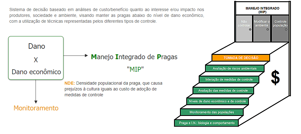 infográfico didático que explica o conceito de Manejo Integrado de Pragas (MIP). Do lado esquerdo, um diagrama