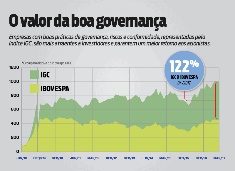 Este infográfico, intitulado ‘O valor da boa governança’, ilustra a performance comparativa entre o Índice de Ações com Gover