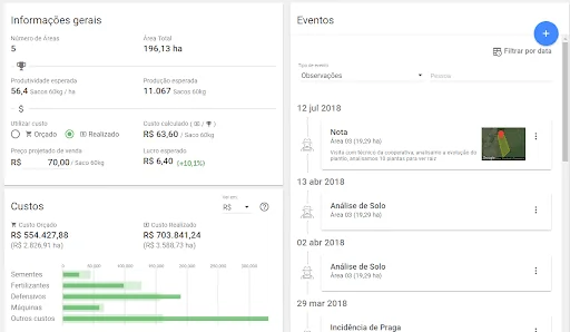 painel de controle de um software de gestão agrícola, provavelmente o Aegro, apresentando uma visão consolid
