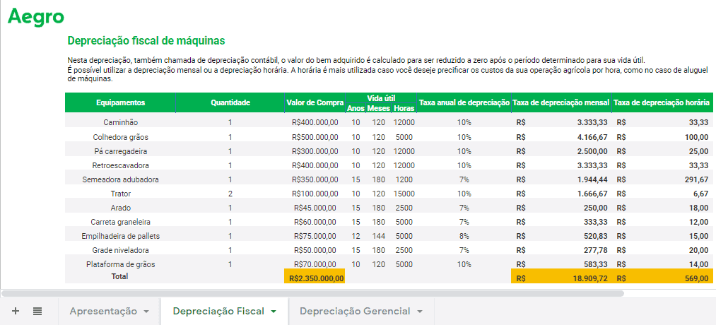 uma planilha do software Aegro intitulada ‘Depreciação fiscal de máquinas’. Trata-se de uma ferramenta de gest