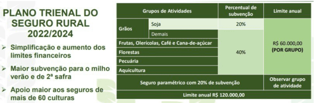 infográfico informativo que resume as principais diretrizes do Plano Trienal do Seguro Rural para o período de