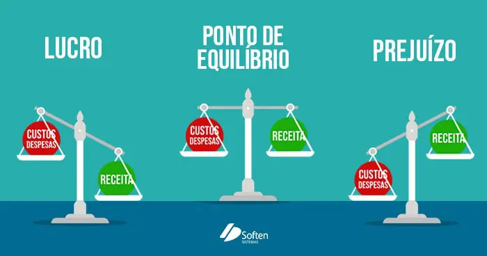 infográfico didático que ilustra os conceitos financeiros de lucro, ponto de equilíbrio e prejuízo utilizando a