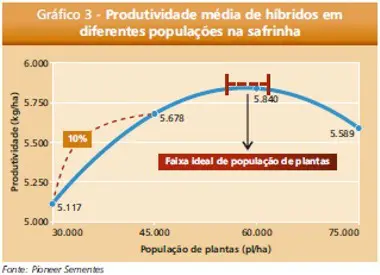 gráfico técnico intitulado ‘Produtividade média de híbridos em diferentes populações na safrinha’. Ele ilus