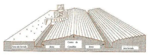 diagrama técnico que ilustra o método de preparo do solo conhecido como encanteiramento ou formação de camalhõe