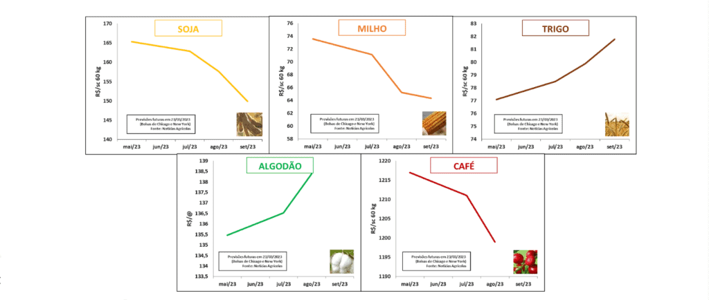 Gráfico que mostra previsão do preço da soja 2023 e ao longo dos anos, desde 2017