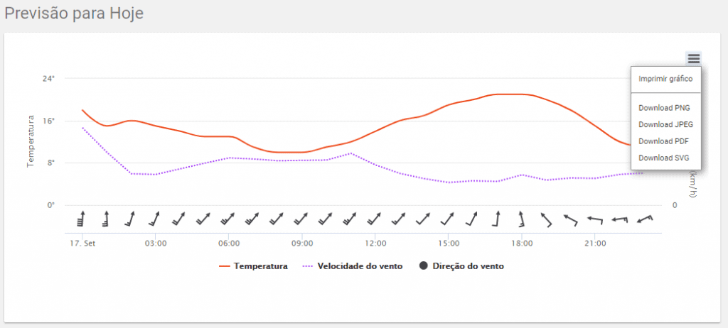 interface de um gráfico de previsão do tempo para o dia, intitulado ‘Previsão para Hoje’, dentro de um softw