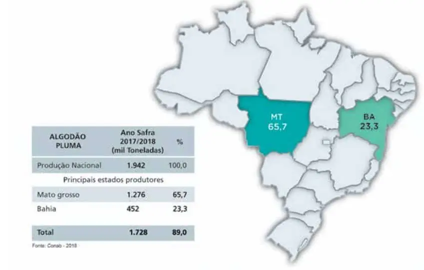 Este infográfico apresenta dados sobre a produção de algodão pluma no Brasil, referentes à safra de 2017/2018, com base em in