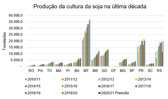 gráfico de barras verticais intitulado ‘Produção da cultura da soja na última década’. O eixo vertical repr