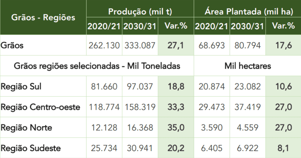 uma tabela de dados que compara a produção de grãos e a área plantada no Brasil, com uma projeção para a próxi