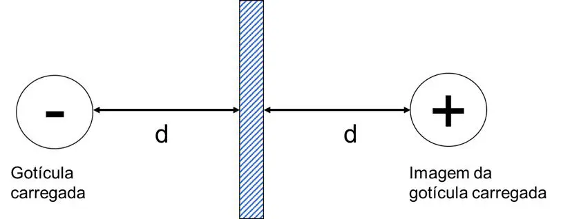 diagrama esquemático que ilustra o princípio físico da pulverização eletrostática, uma tecnologia chave na agri