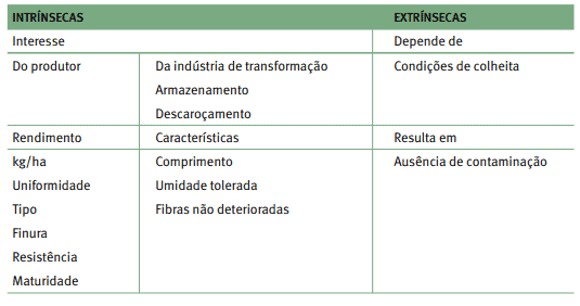 tabela informativa que classifica os fatores de qualidade de um produto agrícola, provavelmente algodã