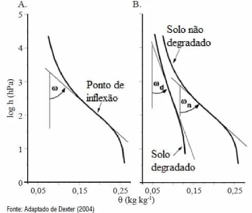 A imagem apresenta dois gráficos técnicos (A e B) que ilustram a curva de retenção de água no solo, um conceito chave em agro