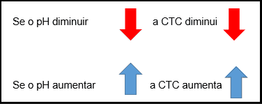infográfico simples e didático que ilustra a relação direta entre o pH do solo e a Capacidade de Troca de Cátio