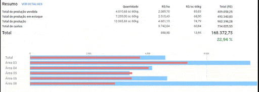 GIF que exibe uma tela de relatório de resumo dentro de um software de gestão agrícola, provavelmente o Aegro.
