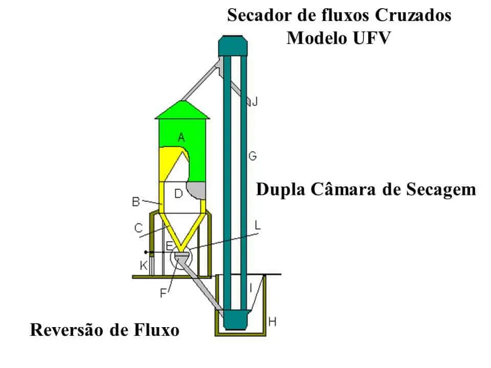 diagrama técnico de um ‘Secador de fluxos Cruzados Modelo UFV’. Trata-se de uma ilustração esquemática que
