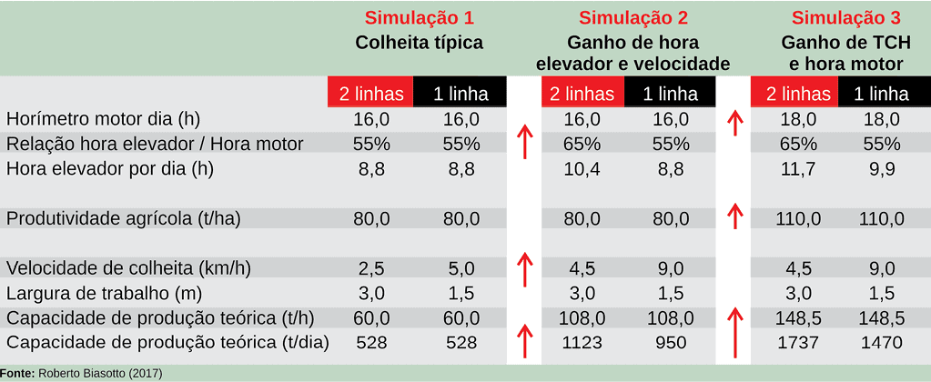 tabela comparativa com três simulações de colheita mecanizada, provavelmente de cana-de-açúcar, dado o
