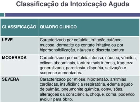 tabela intitulada ‘Classificação da Intoxicação Aguda’, que detalha os diferentes níveis de gravidade