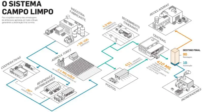 Este infográfico detalha o funcionamento do ‘Sistema Campo Limpo’, um programa de logística reversa para embalagens de defens