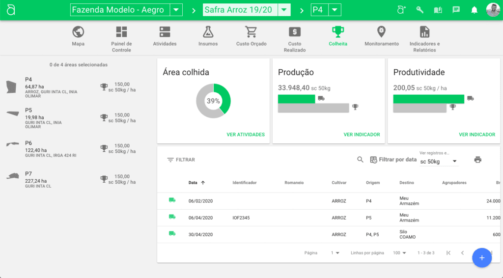 a tela de ‘Colheita’ do software de gestão agrícola Aegro. A interface apresenta um painel de controle detalha
