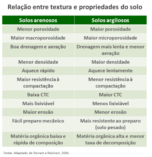 tabela comparativa intitulada ‘Relação entre textura e propriedades do solo’, que detalha as diferença