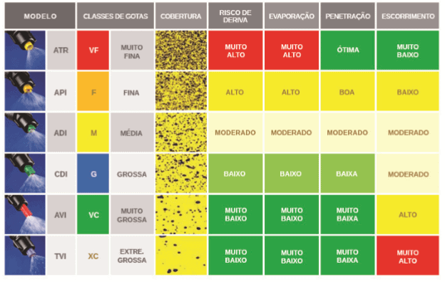 uma tabela comparativa detalhada de diferentes modelos de bicos de pulverização agrícola (ATR, API, ADI, CDI,