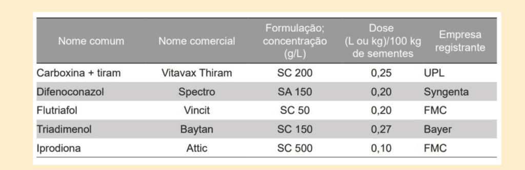 uma tabela informativa que compara diferentes produtos químicos agrícolas, provavelmente fungicidas, utilizado