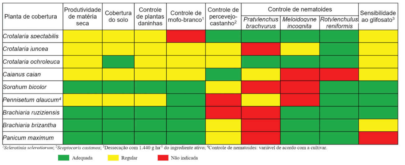uma tabela comparativa detalhada que avalia o desempenho de diferentes espécies de plantas de cobertura em rel