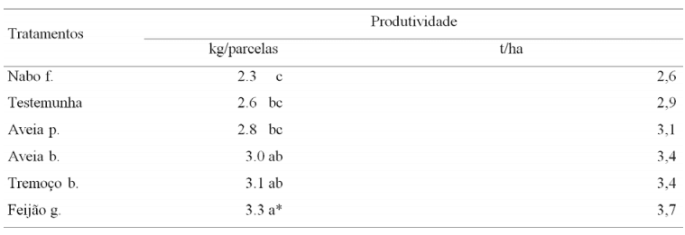 uma tabela de dados proveniente de um experimento agrícola, comparando a produtividade de diferentes tratament