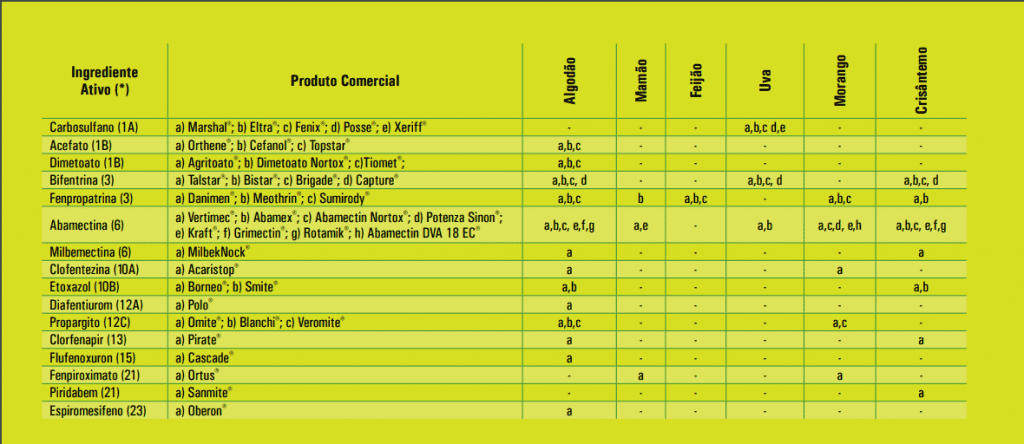 uma tabela informativa com fundo verde-limão, projetada para o setor agrícola. A tabela é organizada em coluna