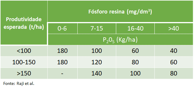 uma tabela técnica de recomendação de adubação fosfatada, intitulada ‘Fósforo resina (mg/dm³)’, destinada à ge
