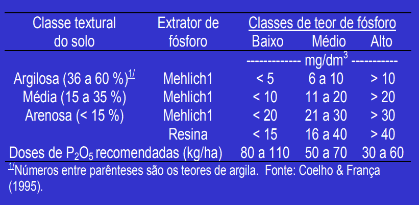 Resposta de culturas a doses de fósforo em latossolo argiloso do Cerrado