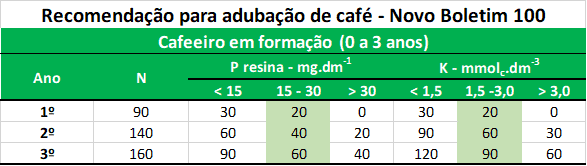 uma tabela técnica intitulada ‘Recomendação para adubação de café - Novo Boletim 100’, focada em cafeeiros em