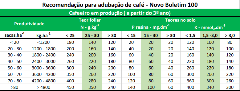 uma tabela técnica detalhada intitulada ‘Recomendação para adubação de café - Novo Boletim 100’, focada em caf