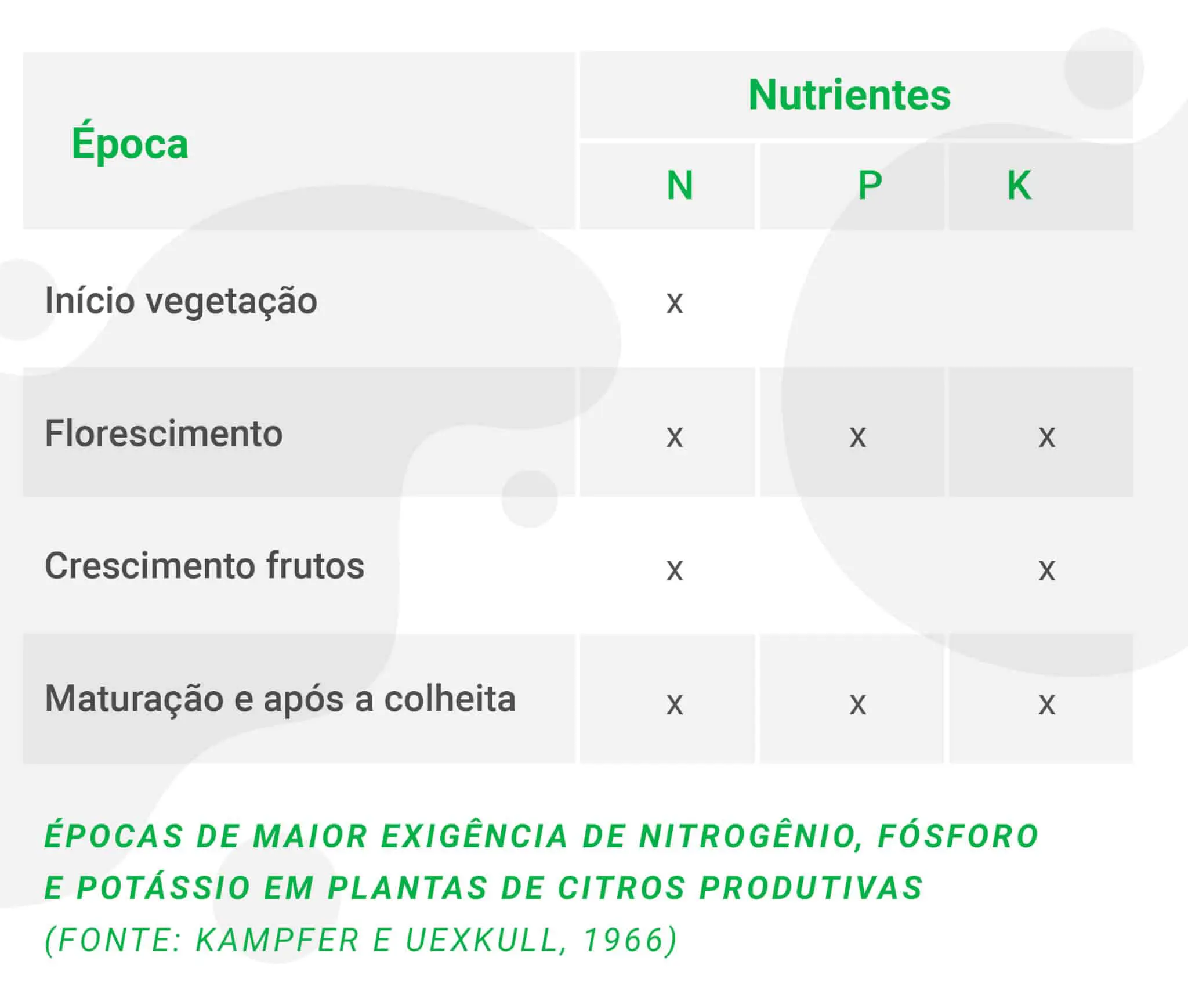 uma tabela informativa que detalha as épocas de maior exigência dos macronutrientes Nitrogênio (N), Fósforo (P