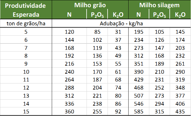uma tabela técnica detalhada sobre a adubação para a cultura do milho, especificamente para as finalidades de