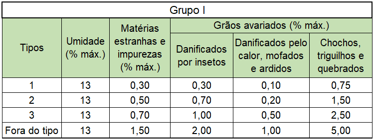 uma tabela de classificação de grãos, intitulada ‘Grupo I’, que estabelece os padrões de qualidade para difere