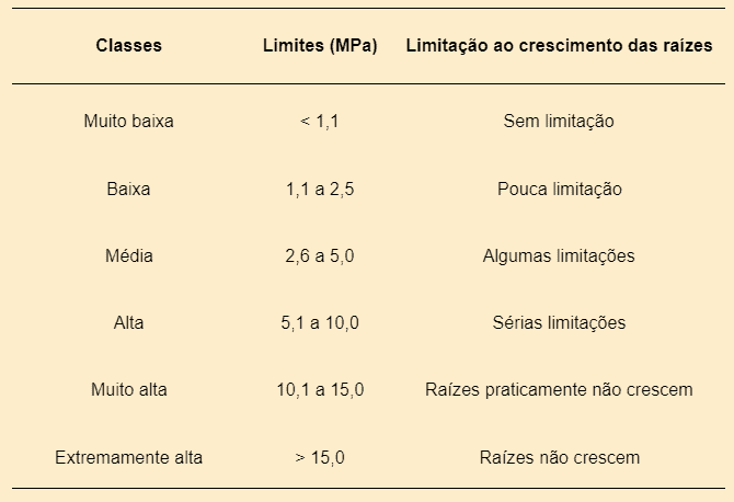 uma tabela técnica que classifica os níveis de resistência do solo à penetração, medidos em Megapascals (MPa),