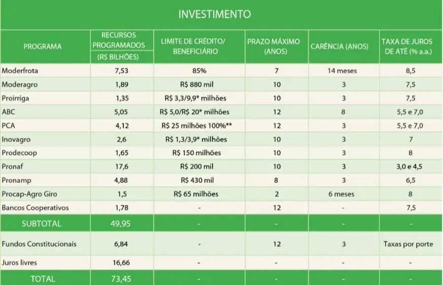 uma tabela detalhada sobre programas de investimento no setor agrícola brasileiro, provavelmente parte do Plan