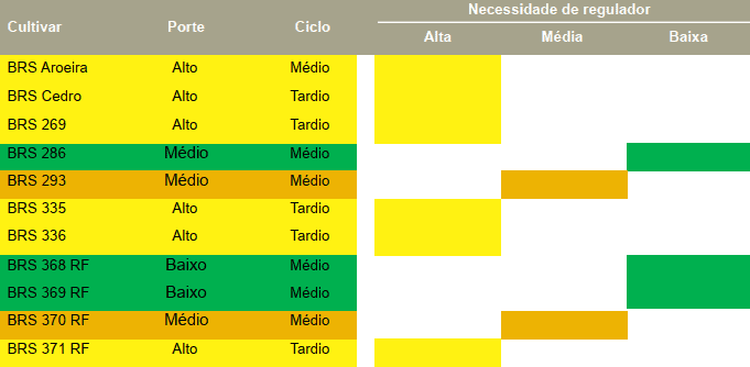 uma tabela técnica comparativa de diferentes cultivares agrícolas. As colunas da tabela detalham característic